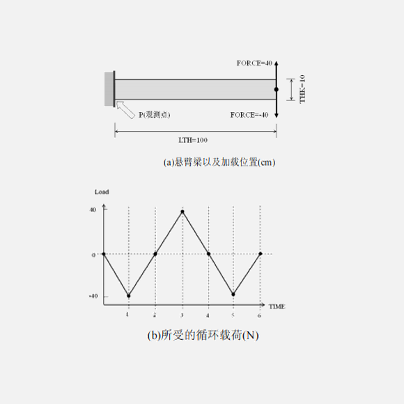 有限元分析-悬臂梁循环加载